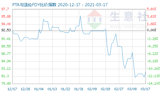 3月17日PTA與滌綸FDY 比價指數圖