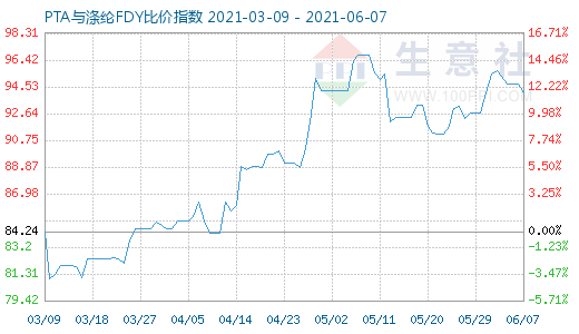 6月7日PTA與滌綸FDY比價指數圖