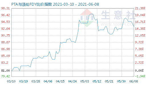 6月8日PTA與滌綸FDY比價指數(shù)圖