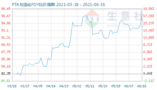 6月16日PTA與滌綸FDY比價(jià)指數(shù)圖