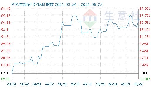 6月22日PTA與滌綸FDY比價指數(shù)圖