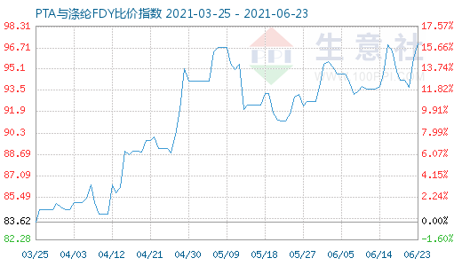 6月23日PTA與滌綸FDY比價(jià)指數(shù)圖