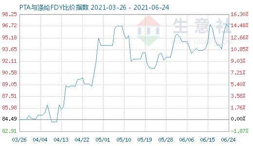 6月24日PTA與滌綸FDY比價(jià)指數(shù)圖