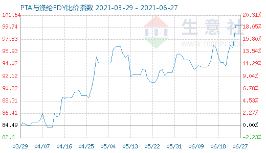 6月27日PTA與滌綸FDY比價指數圖
