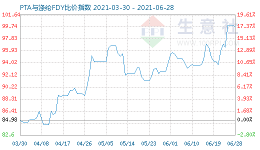 6月28日PTA與滌綸FDY比價指數(shù)圖