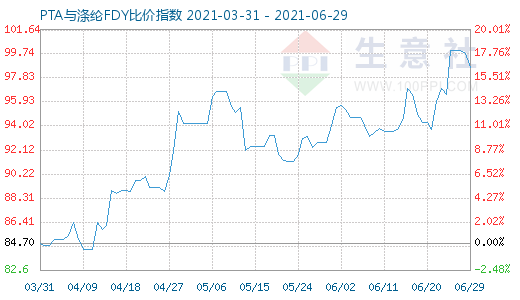 6月29日PTA與滌綸FDY比價指數圖