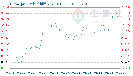 7月1日PTA與滌綸FDY比價指數圖