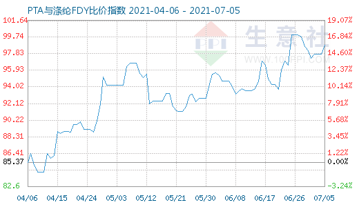 7月5日PTA與滌綸FDY比價(jià)指數(shù)圖