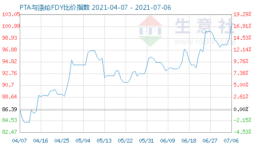 7月6日PTA與滌綸FDY比價指數圖