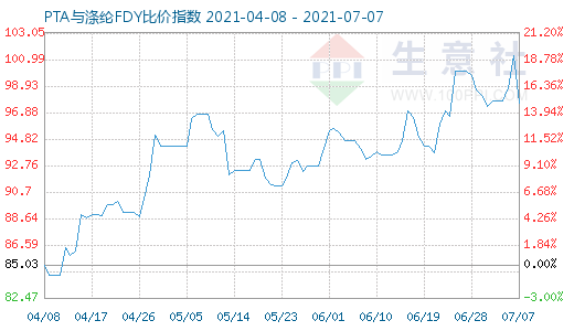 7月7日PTA與滌綸FDY比價指數圖