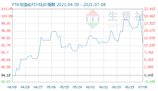 7月8日PTA與滌綸FDY比價指數(shù)圖