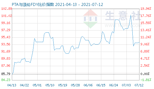 7月12日PTA與滌綸FDY比價指數圖