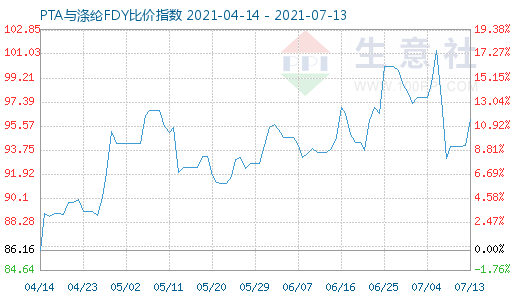 7月13日PTA與滌綸FDY比價(jià)指數(shù)圖