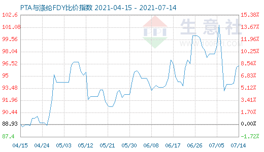 7月14日PTA與滌綸FDY比價(jià)指數(shù)圖