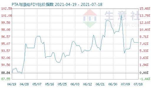 7月18日PTA與滌綸FDY比價指數圖