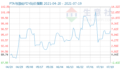 7月19日PTA與滌綸FDY比價指數圖
