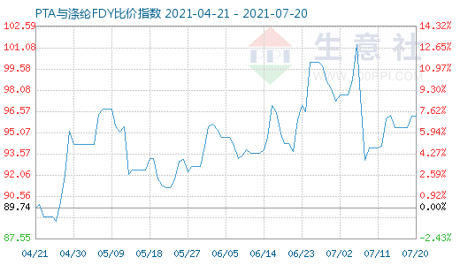 7月20日PTA與滌綸FDY比價指數圖