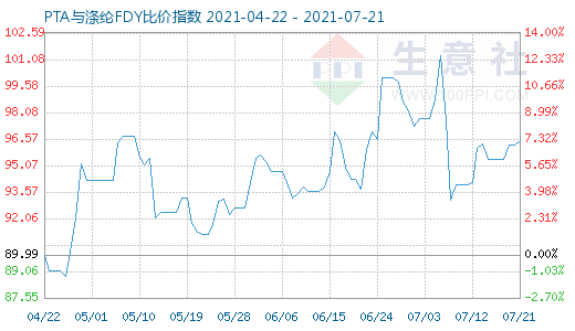 7月21日PTA與滌綸FDY比價指數圖