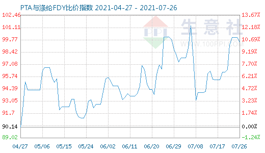 7月26日PTA與滌綸FDY比價指數(shù)圖