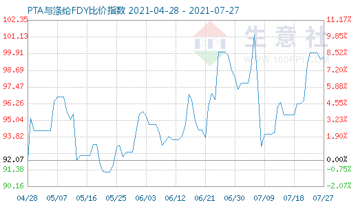 7月27日PTA與滌綸FDY比價指數圖