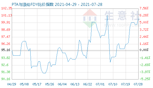 7月28日PTA與滌綸FDY比價指數圖