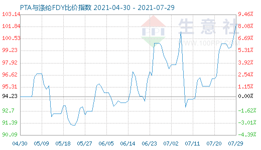7月29日PTA與滌綸FDY比價指數圖