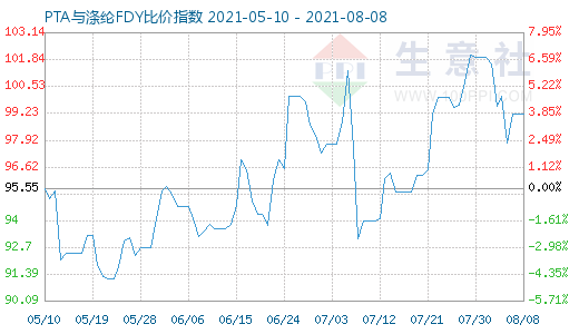 8月8日PTA與滌綸FDY比價(jià)指數(shù)圖