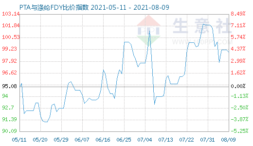 8月9日PTA與滌綸FDY比價指數(shù)圖