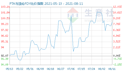 8月11日PTA與滌綸FDY比價指數圖