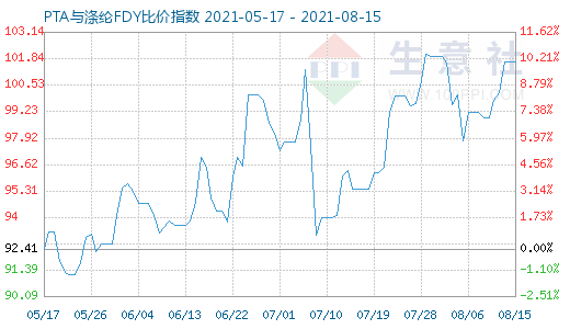 8月15日PTA與滌綸FDY比價指數(shù)圖