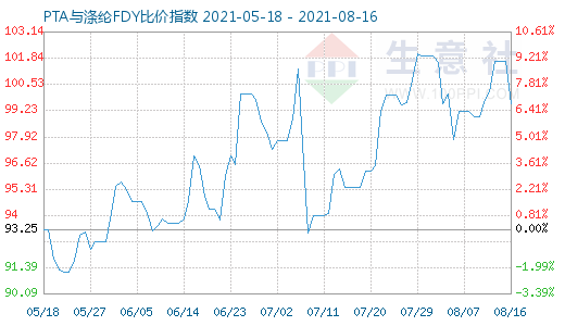 8月16日PTA與滌綸FDY比價指數(shù)圖