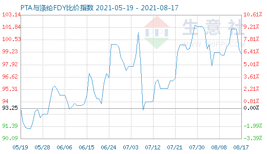8月17日PTA與滌綸FDY比價指數(shù)圖