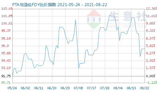 8月22日PTA與滌綸FDY比價指數圖