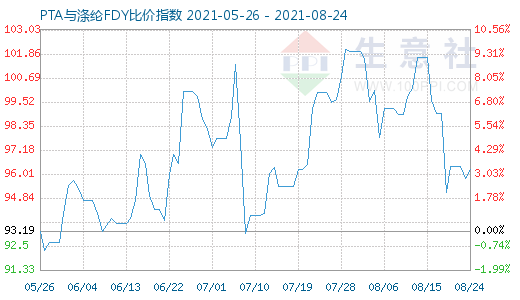 8月24日PTA與滌綸FDY比價指數(shù)圖