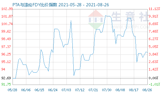 8月26日PTA與滌綸FDY比價(jià)指數(shù)圖