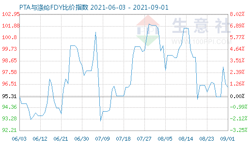 9月1日PTA與滌綸FDY比價(jià)指數(shù)圖