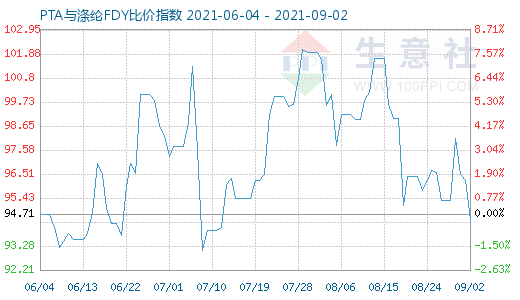 9月2日PTA與滌綸FDY比價指數(shù)圖