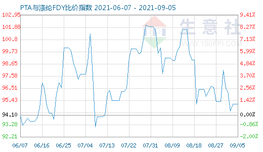 9月5日PTA與滌綸FDY比價指數圖