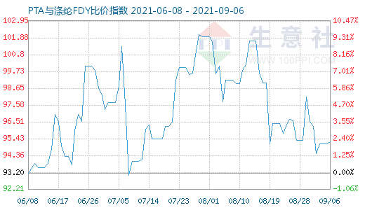 9月6日PTA與滌綸FDY比價指數(shù)圖