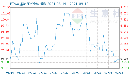 9月12日PTA與滌綸FDY比價(jià)指數(shù)圖