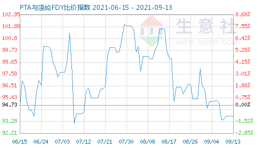 9月13日PTA與滌綸FDY比價指數圖