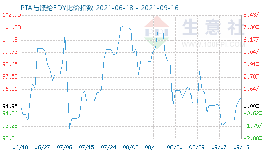 9月16日PTA與滌綸FDY比價指數圖