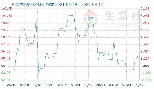 9月17日PTA與滌綸FDY比價指數圖
