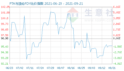 9月21日PTA與滌綸FDY比價指數圖