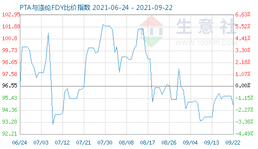 9月22日PTA與滌綸FDY比價(jià)指數(shù)圖