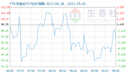 9月26日PTA與滌綸FDY比價(jià)指數(shù)圖