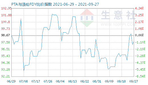 9月27日PTA與滌綸FDY比價(jià)指數(shù)圖
