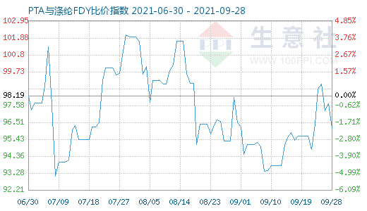 9月28日PTA與滌綸FDY比價指數圖