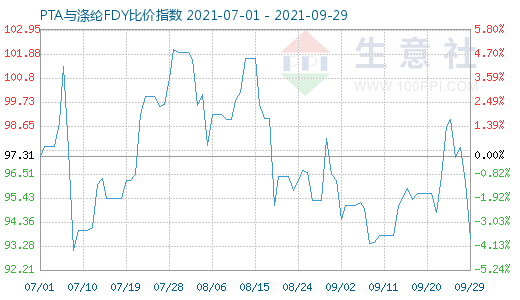 9月29日PTA與滌綸FDY比價指數圖