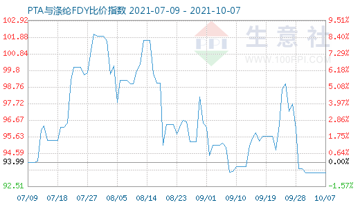 10月7日PTA與滌綸FDY比價指數圖